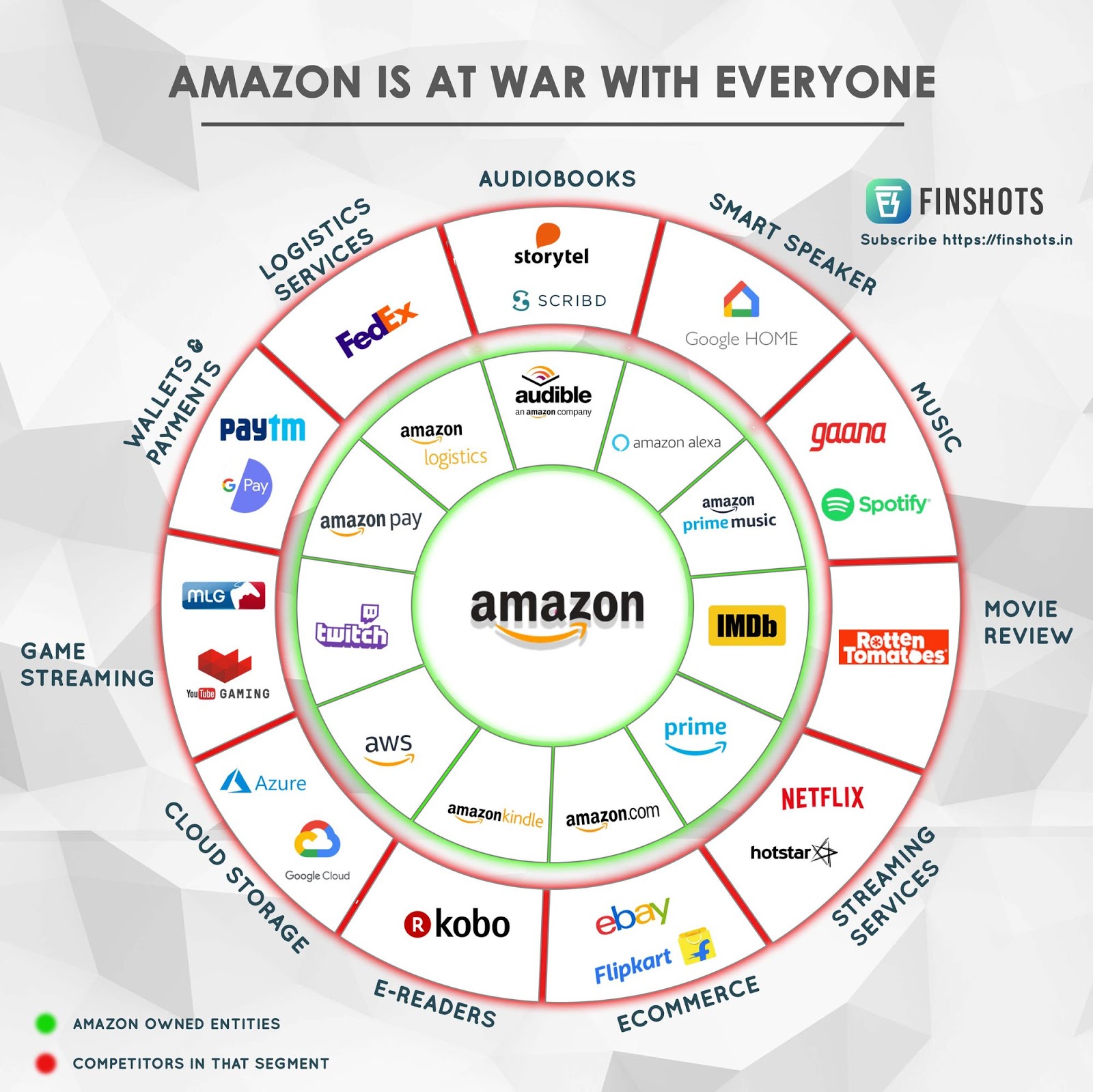 Amazon S Empire How FB And Google Can Compete 1 Of 2   Amazon Wheel 